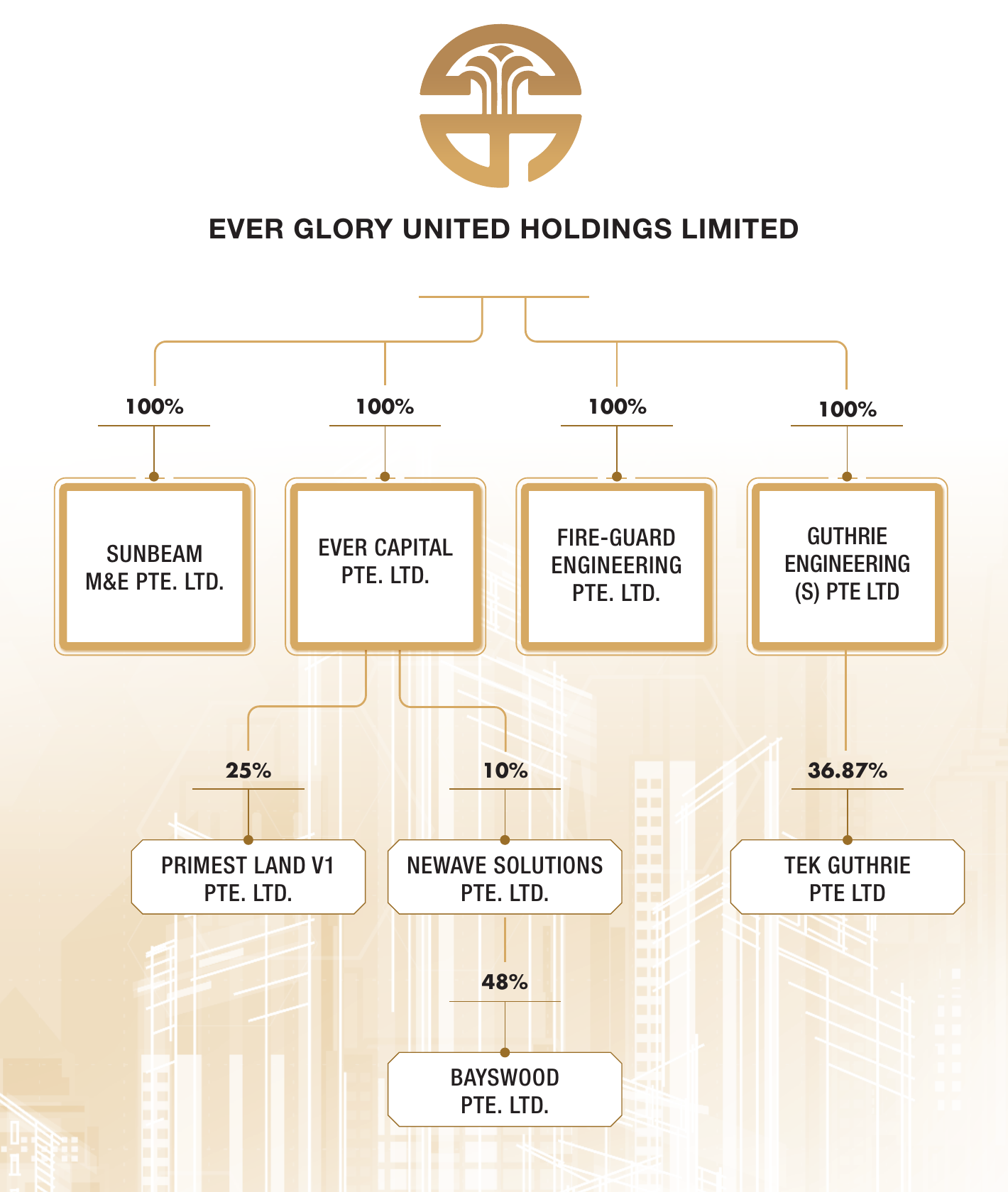 Group structure of Ever Glory United Holdings Limited as at FY2025